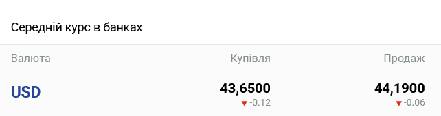 Курс доллара в украинских банках сегодня