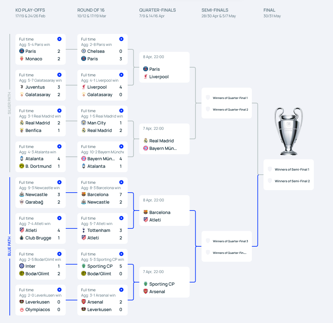 Кто сыграет в 1/4 финала Лиги чемпионов, турнирная сетка