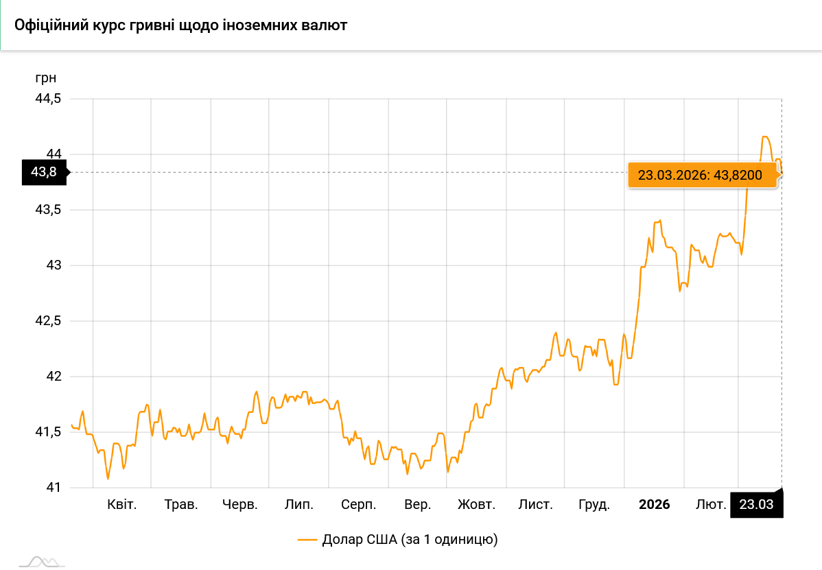 Курс долара НБУ на 23 березня