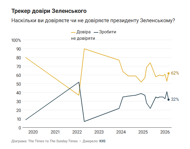 Україна не зможе провести вибори у 2026 році: у The Times дізнались причину
