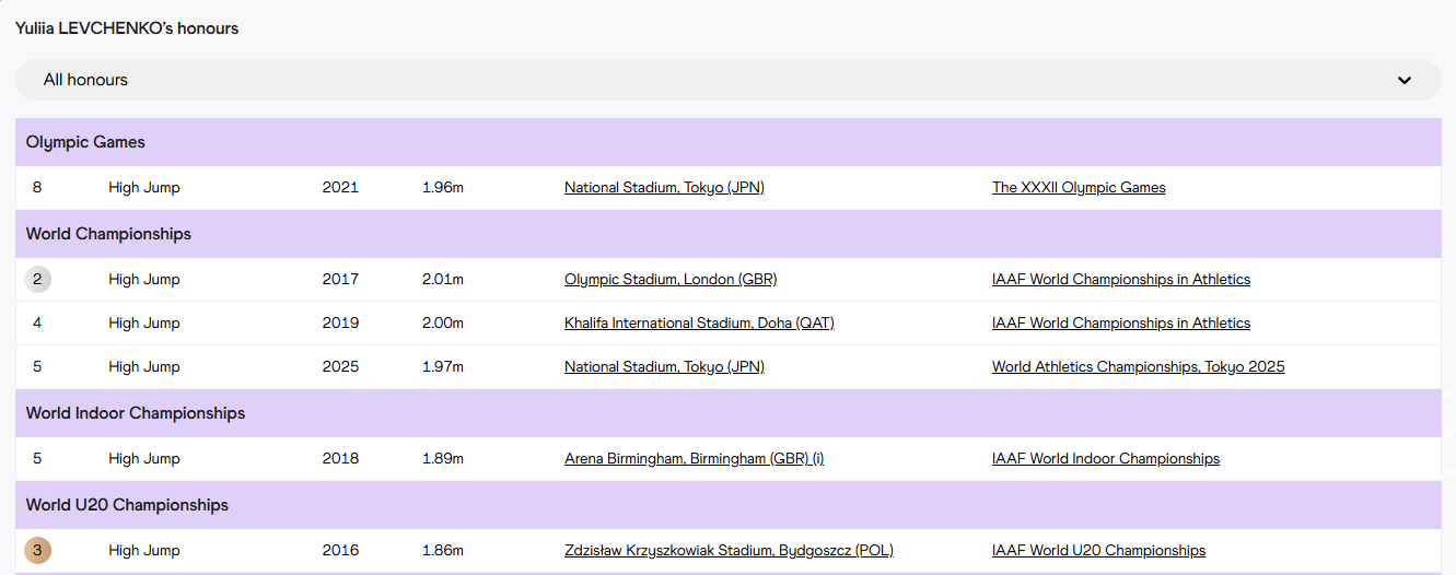 Найкрасивіша легкоатлетка України вперше за 9 років взяла медаль ЧС. Відео