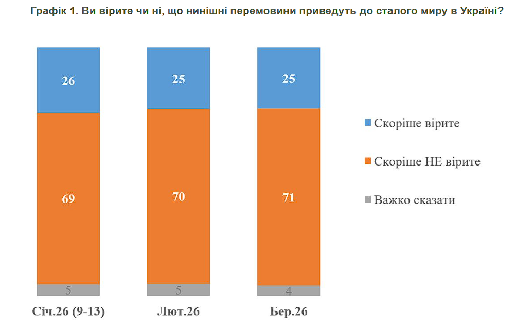 Сколько украинцев верят, что нынешние переговоры приведут к устойчивому миру: результаты опроса