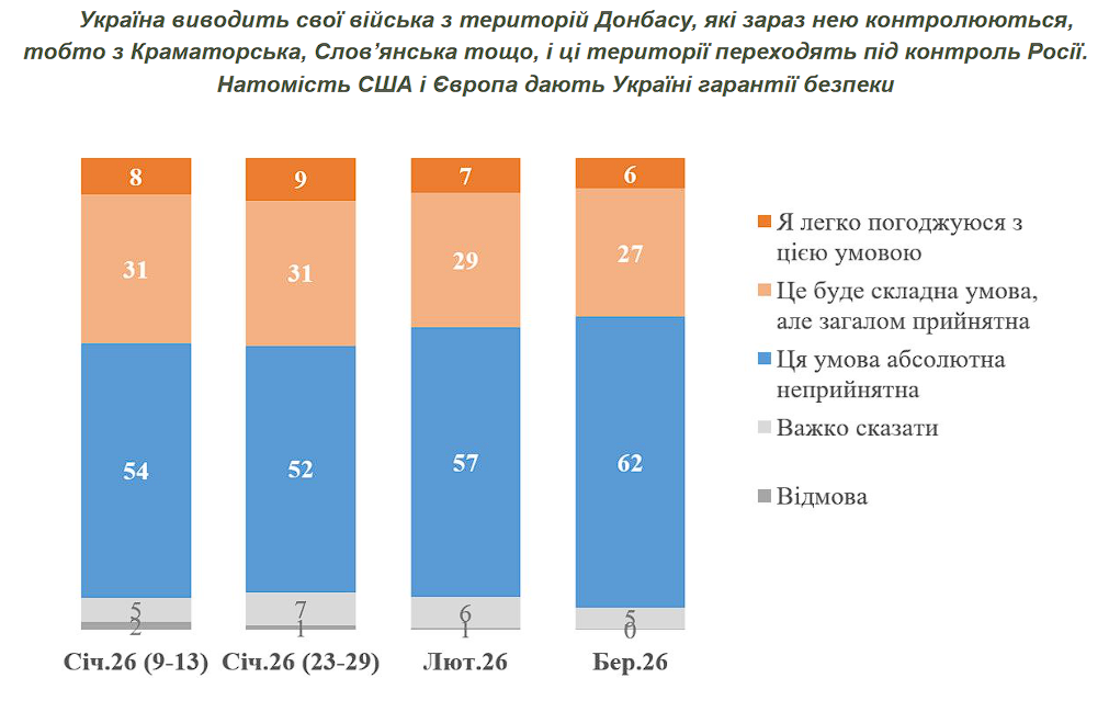 Сколько украинцев верят, что нынешние переговоры приведут к устойчивому миру: результаты опроса