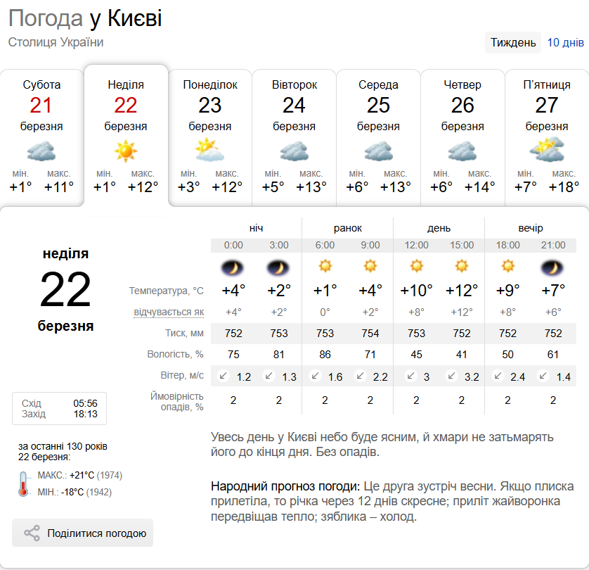 Без опадів та до +13°С: детальний прогноз погоди по Київщині на 22 березня