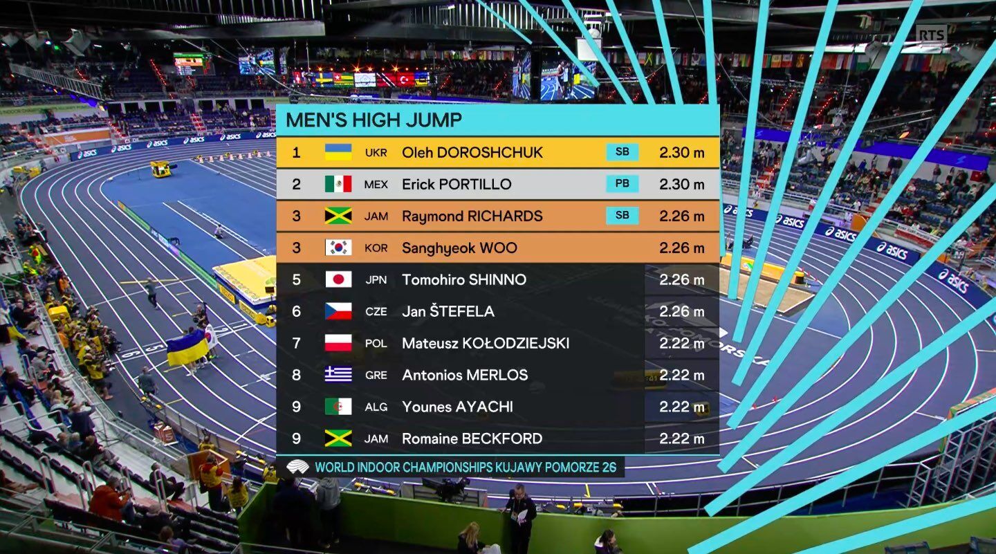 Українець з історичним рекордом виграв чемпіонат світу з легкої атлетики. Відео