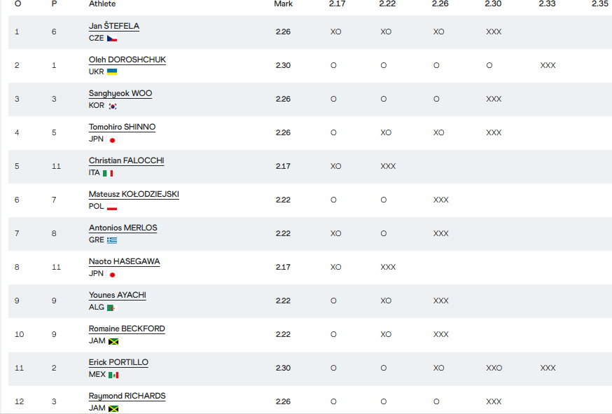 Українець з історичним рекордом виграв чемпіонат світу з легкої атлетики. Відео