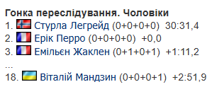 9-й етап Кубку світу з біатлону: всі результати