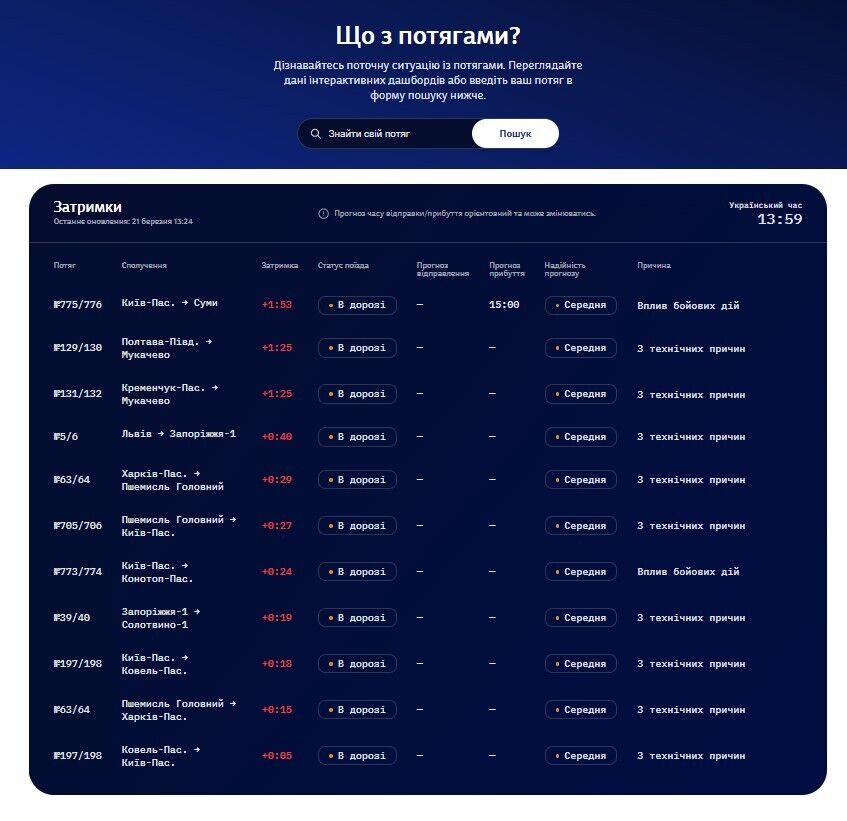 Затримка потягів