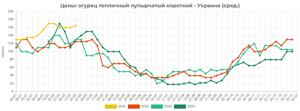 Предложение овоща значительно уменьшилось