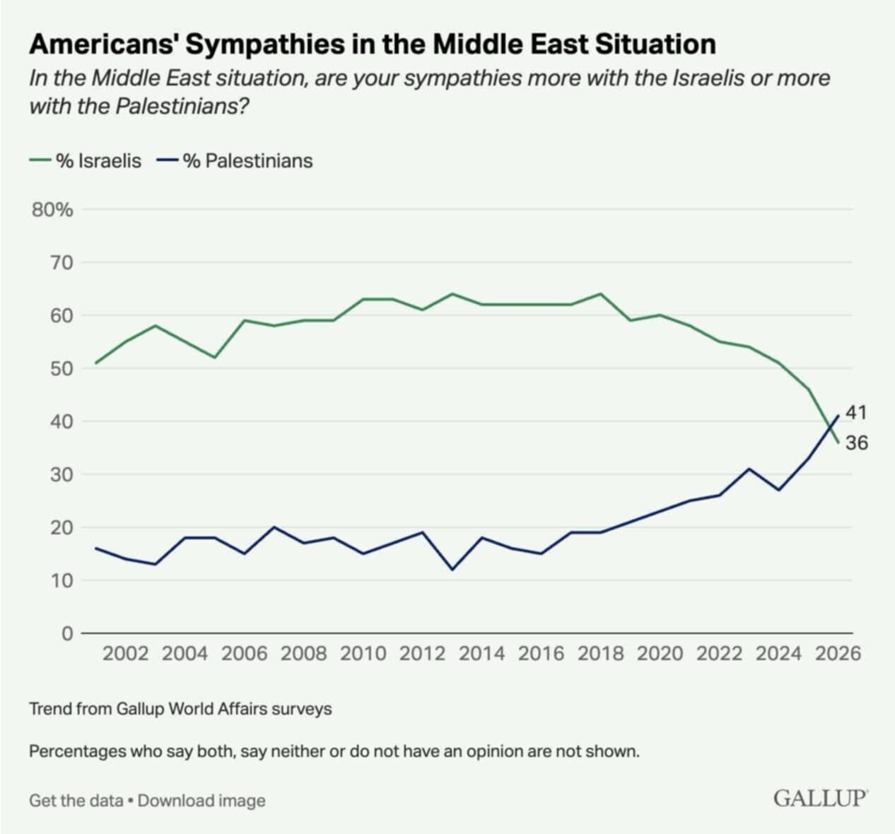 Нетримання Трампа. Війна з Іраном та опитування в Ізраїлі та США
