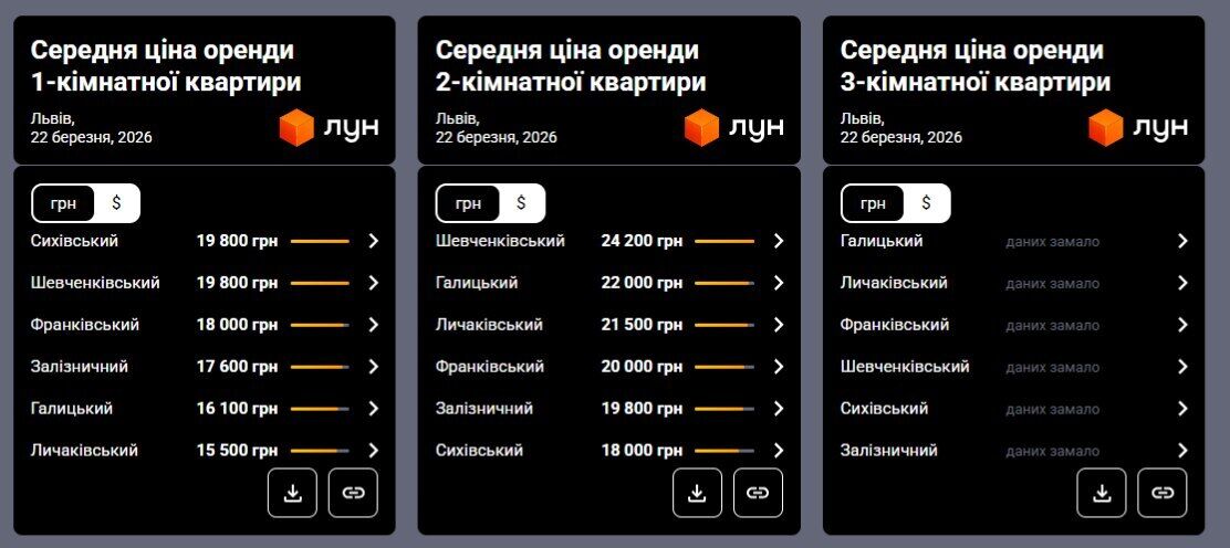 Де найдорожче жити і як змінюються ціни