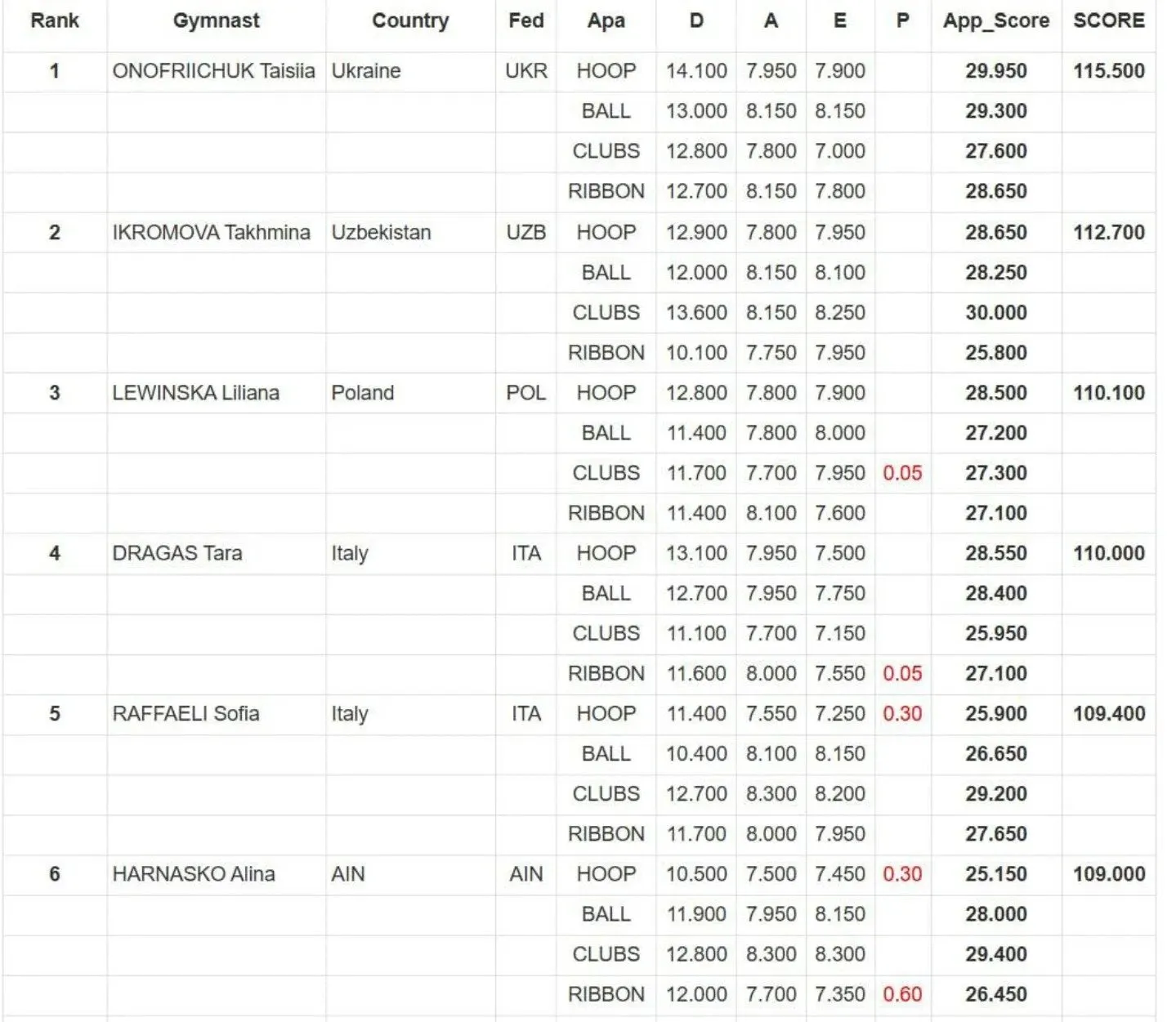 Українська гімнастка-красуня викликала фурор в Іспанії, вигравши "золото" на другому Гран-прі поспіль. Відео