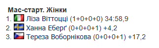 9-й етап Кубку світу з біатлону: всі результати