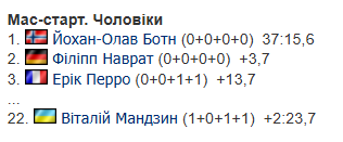 9-й етап Кубку світу з біатлону: всі результати