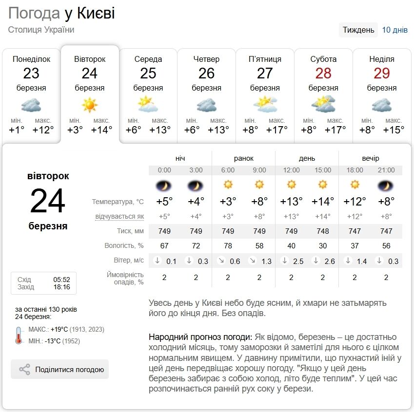 Без опадів та до +16°С вдень: прогноз погоди у Києві та області на 24 березня