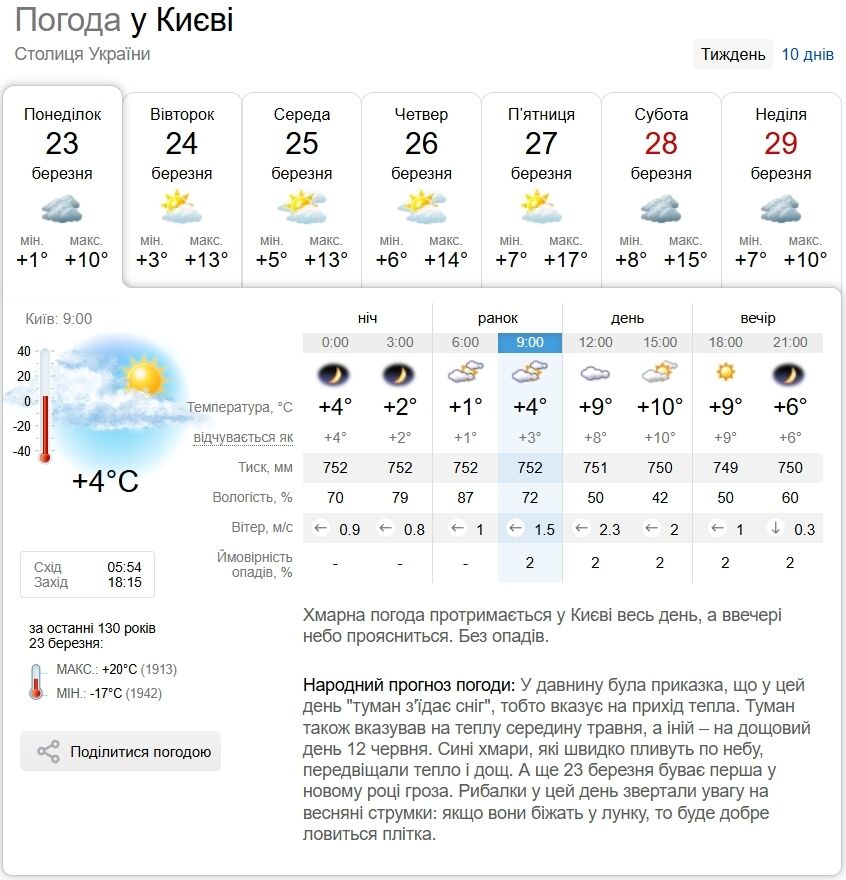 Без осадков и до +13°С днем: подробный прогноз погоды по Киевской области на 23 марта