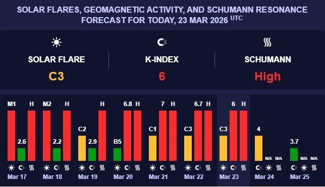 "Красный" уровень опасности: ученые предупредили о сильной магнитной буре