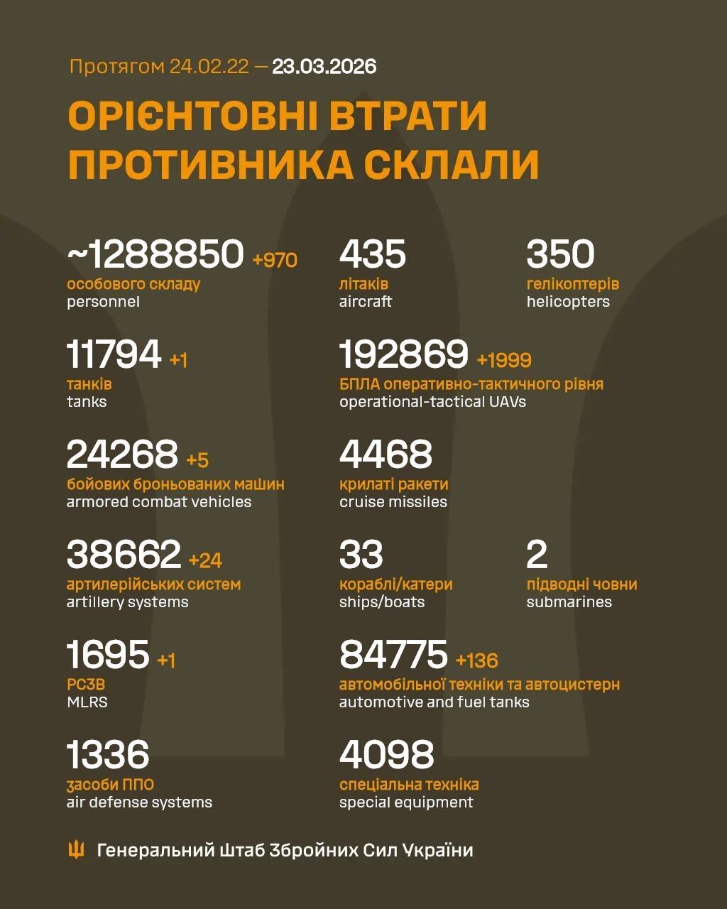 Сили оборони відмінусували ще 970 окупантів за добу: у Генштабі оновили дані щодо втрат армії РФ