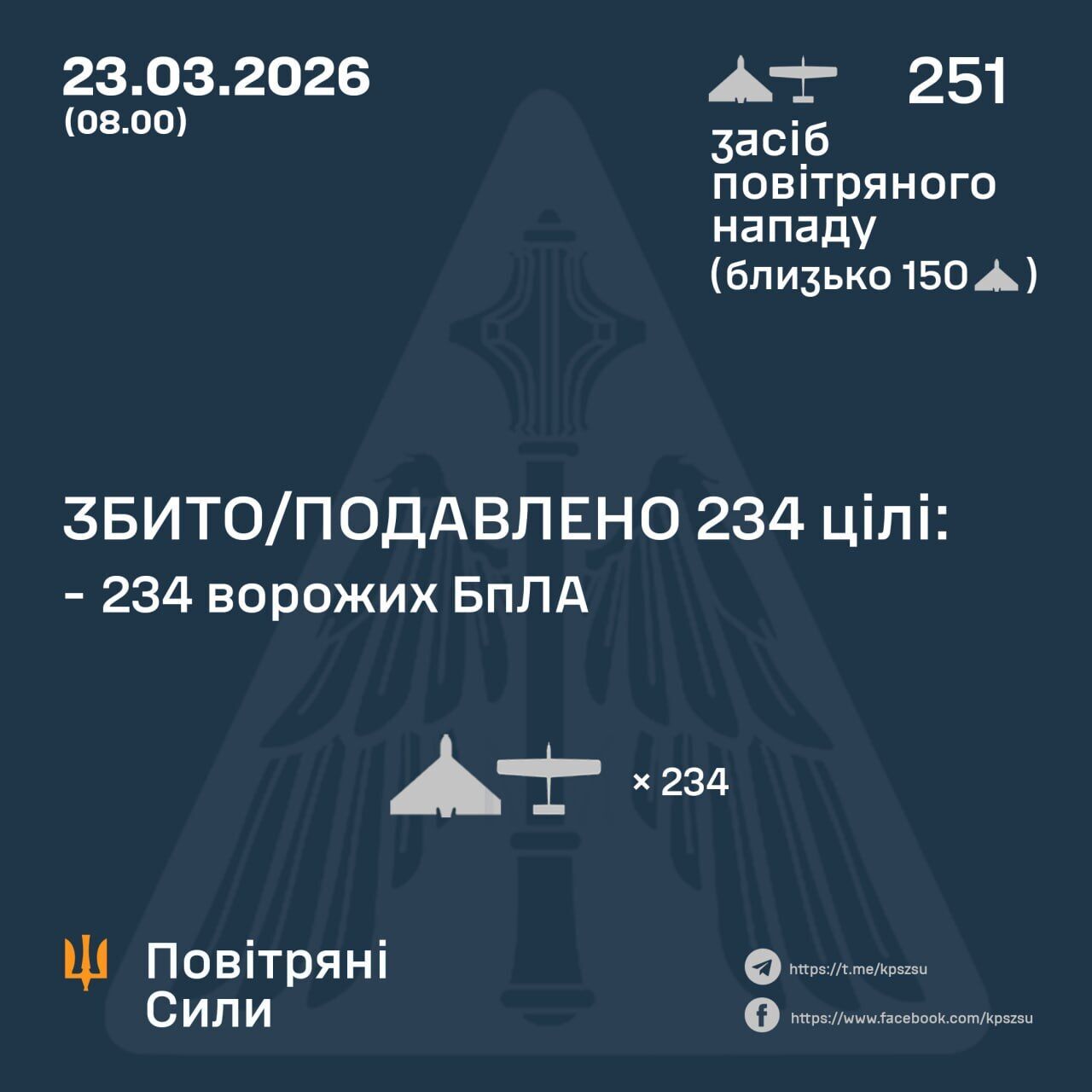 Росія знову атакувала Україну дронами: сили ППО знешкодили 234 ворожі БпЛА з 251