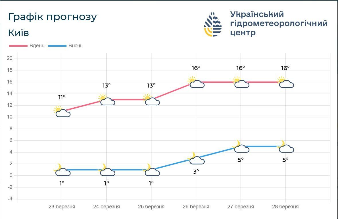 Синоптики розповіли, коли на Київщині потеплішає до +19°С: прогноз погоди на наступні п’ять діб