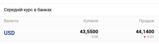 Курс доллара в украинских банках сегодня