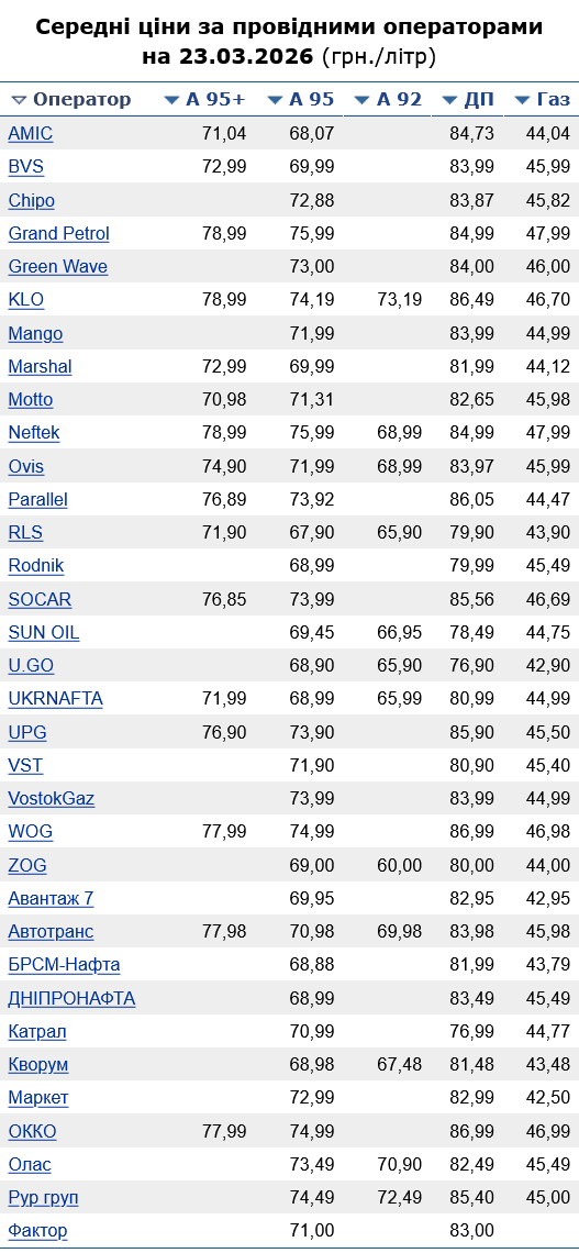 Сколько стоит бензин на АЗС сегодня