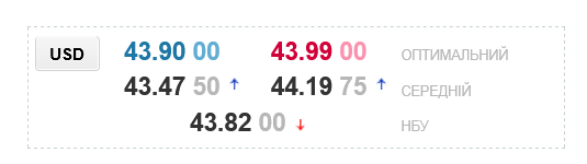 Прогноз по курсу доллара в украинских обменниках