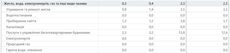 В Україні відчутно переписали тарифи на комуналку