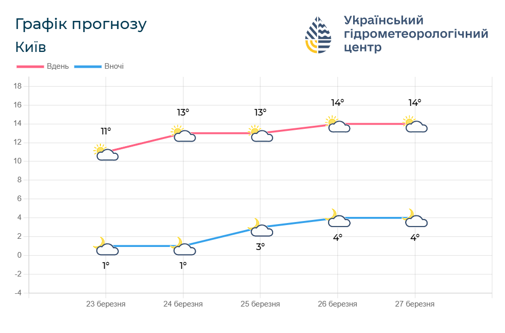 Без осадков, но ночью холодно: синоптики рассказали, чем удивит погода 23 марта. Карта