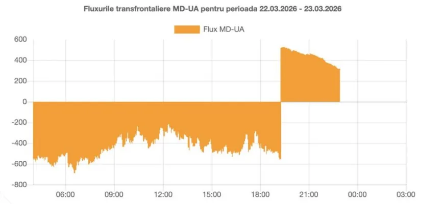 Після російської атаки по Україні в Молдові відключили лінію електропередачі: подробиці