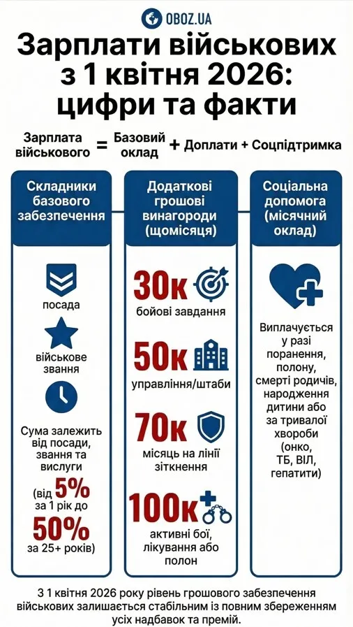 Зарплаты военных с 1 апреля: сколько будут платить