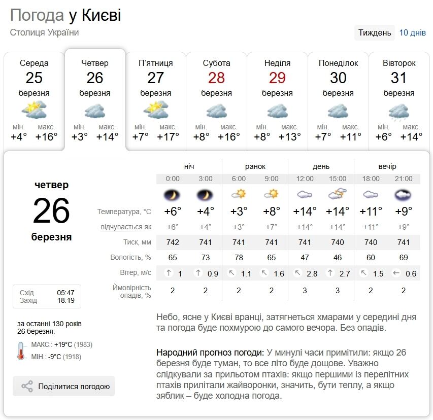 Без осадков и до +16°С днем: прогноз погоды по Киевской области на 26 марта
