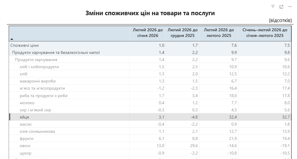 Динаміка цін на яйця за Держстатом