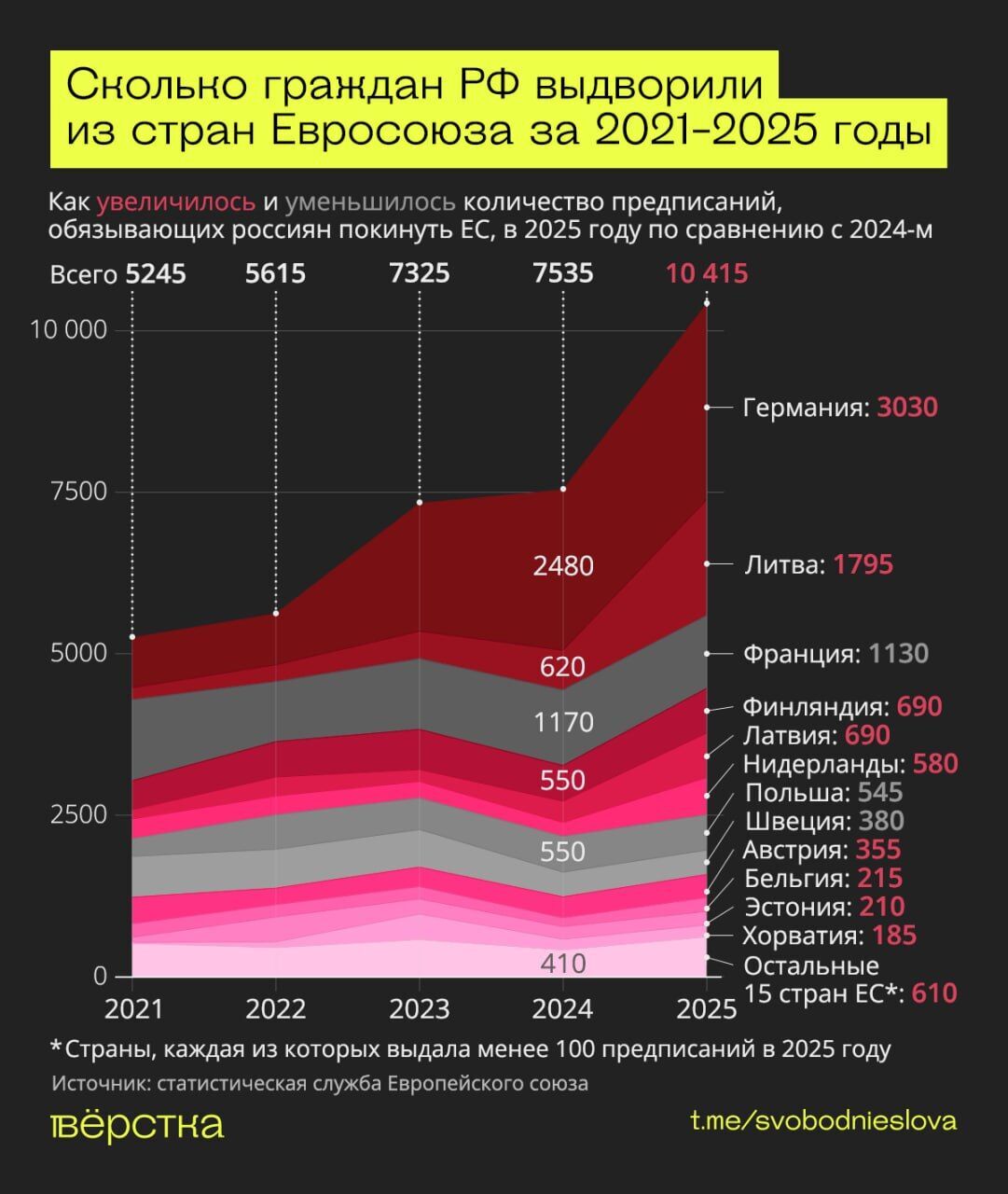 Рекорд за п'ять років: у ЄС зросла кількість випадків видворення росіян, у лідерах три країни