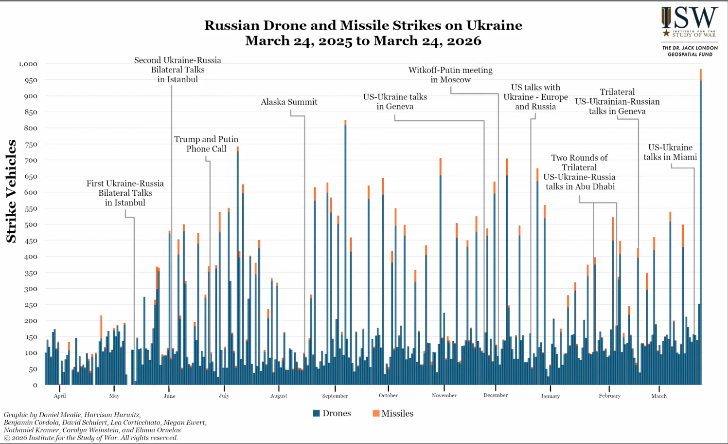Росія намагається скористатися ситуацією: в ISW пояснили, що стоїть за зміною тактики під час останньої масованої атаки на Україну