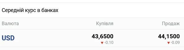 Курс доллара в украинских банках сегодня