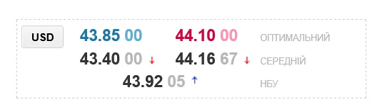 В украинских обменниках заметно переписали курс доллара