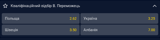 Букмекери вважають фаворитом на вихід на чемпіонат світу збірну Польщі