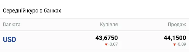 В украинских банках ожидается существенное изменение курса наличного доллара