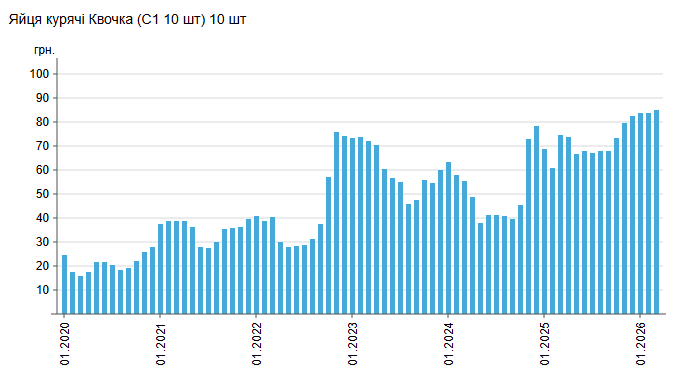 Середньомісячні ціни на яйця "Квочка"