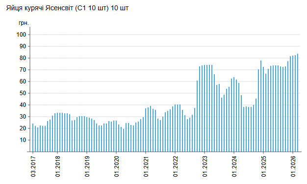 Середньомісячні ціни на яйця "Ясенсвіт"