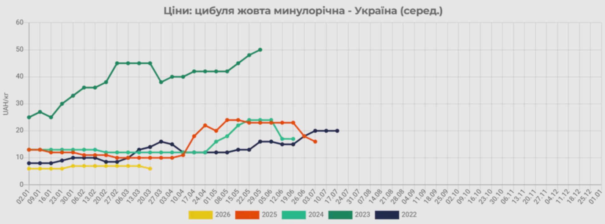 Динамика цен на лук в Украине.