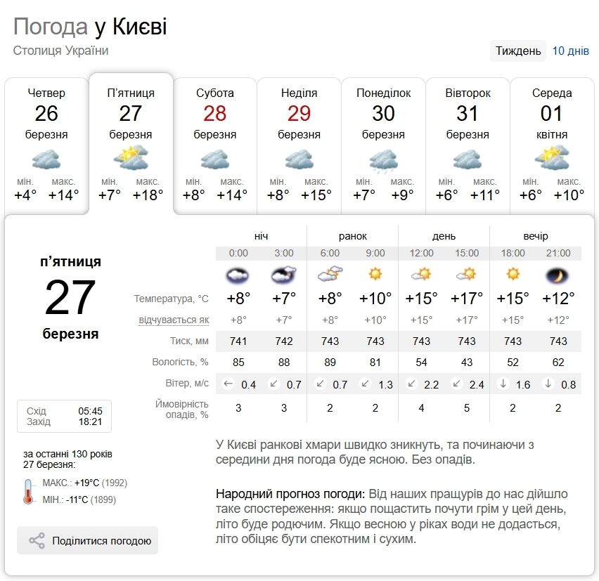 До +18°С вдень: прогноз погоди по Київщині на 27 березня