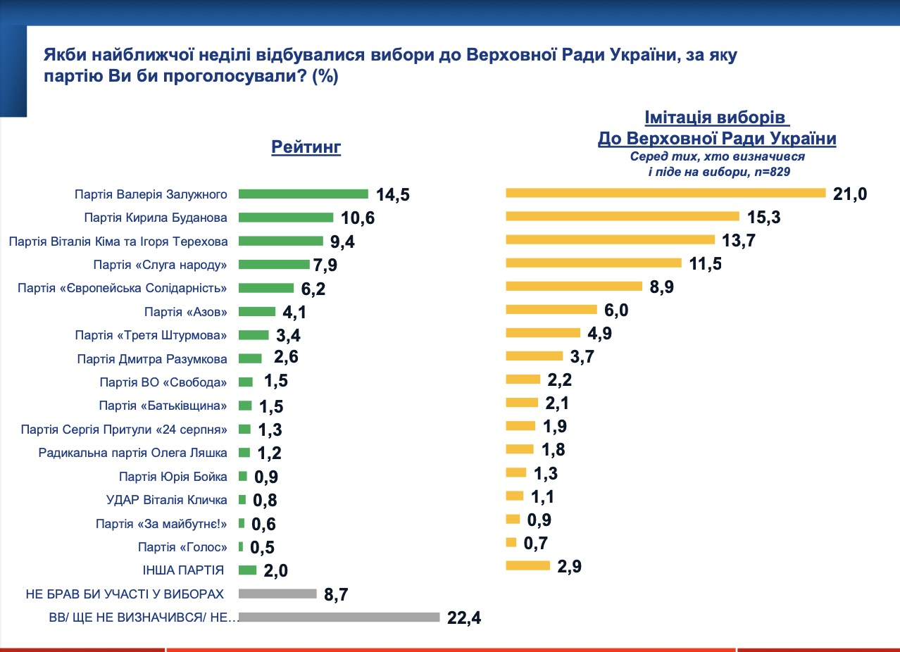 Партія Гетманцева, Кіма, Терехова та Вілкула обійшла "Слугу народу" – опитування SOCIS