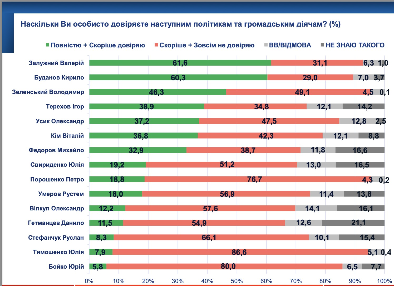 Партія Гетманцева, Кіма, Терехова та Вілкула обійшла "Слугу народу" – опитування SOCIS