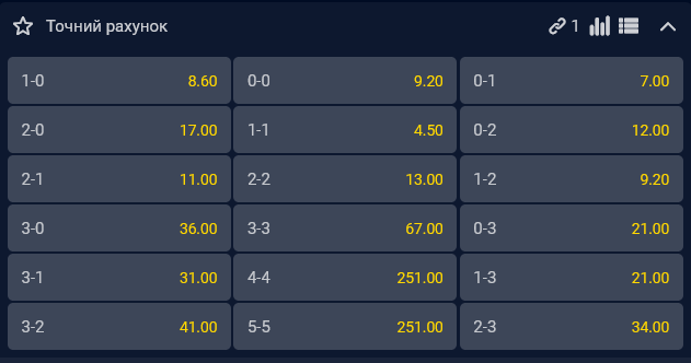 Найімовірнішим рахунком матчу вважається 1:1