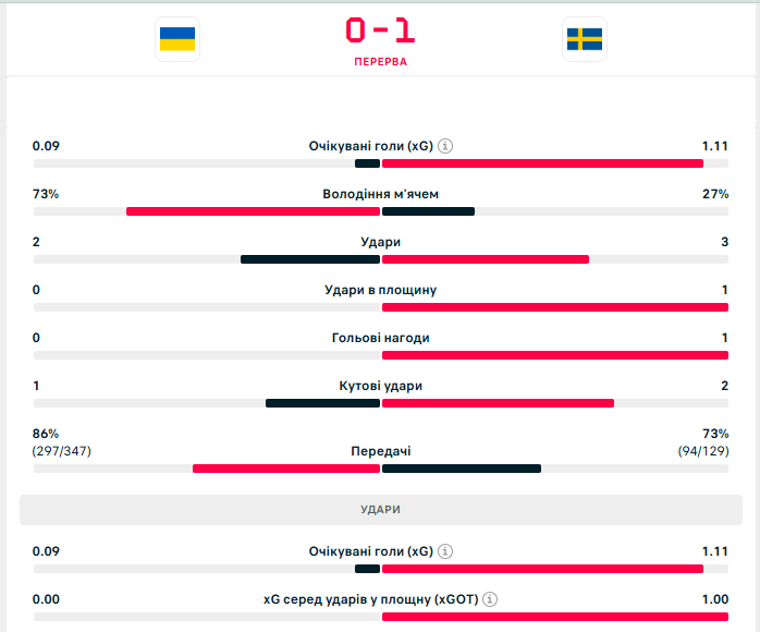 Сборная Украины пропустила три гола от Швеции и не вышла на ЧМ-2026 по футболу. Видео голов