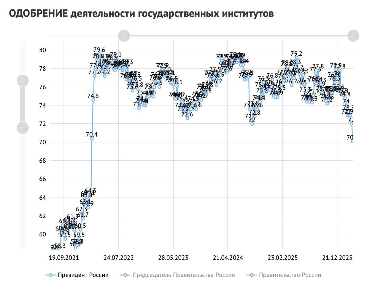 Рейтинги Путіна впали до мінімуму за час великої війни проти України: що показало опитування