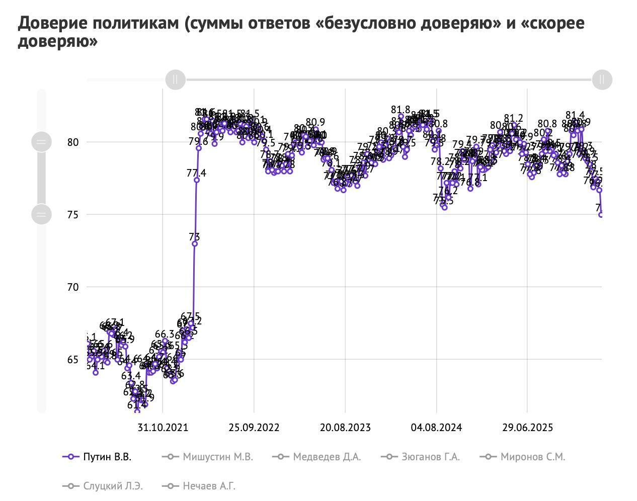 Рейтинги Путіна впали до мінімуму за час великої війни проти України: що показало опитування