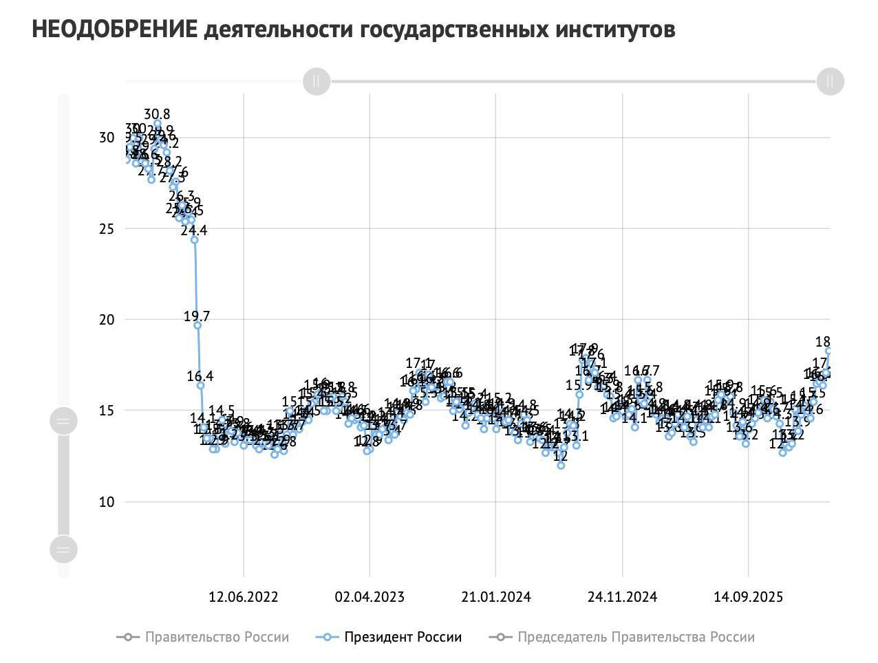 Рейтинги Путіна впали до мінімуму за час великої війни проти України: що показало опитування